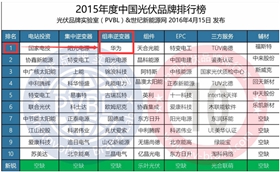 2015年度中國光伏品牌排行榜 2015年度中國光伏品牌排行榜