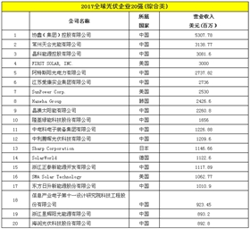 2017全球光伏企業(yè)20強(綜合類).png 2017全球光伏企業(yè)20強(綜合類).png