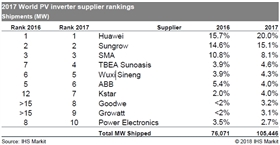 繼GTM之后，IHS 2017年光伏逆變器排行榜，第一名竟然還是它！