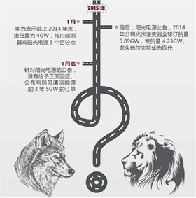 華為VS陽(yáng)光電源 2015光伏逆變器市場(chǎng)誰(shuí)能任性到底？