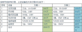 【干貨】光伏電站為何升壓至35KV？