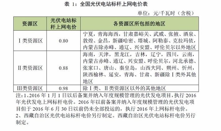 【收藏】廣東省光伏電站項目開發(fā)建設必備指南 【收藏】廣東省光伏電站項目開發(fā)建設必備指南