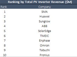 華為和SMA成2015年全球光伏逆變器領先廠商 華為和SMA成2015年全球光伏逆變器領先廠商